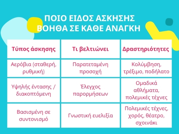 Infographic με τίτλο 'Ποιο είδος άσκησης βοηθά σε κάθε ανάγκη' σε τιρκουάζ φόντο με κίτρινες πινελιές, με πίνακα που συγκρίνει τρεις τύπους άσκησης για παιδιά με ΔΕΠΥ: η αερόβια άσκηση (σταθερή, ρυθμική) βελτιώνει την παρατεταμένη προσοχή μέσω κολύμβησης, τρεξίματος και ποδηλάτου· η άσκηση υψηλής έντασης / διακοπτόμενη βελτιώνει τον έλεγχο παρορμήσεων μέσω ομαδικών αθλημάτων και πολεμικών τεχνών· η άσκηση βασισμένη σε συντονισμό βελτιώνει τη γνωστική ευελιξία μέσω πολεμικών τεχνών, χορού, θεάτρου και σχοινακιού.