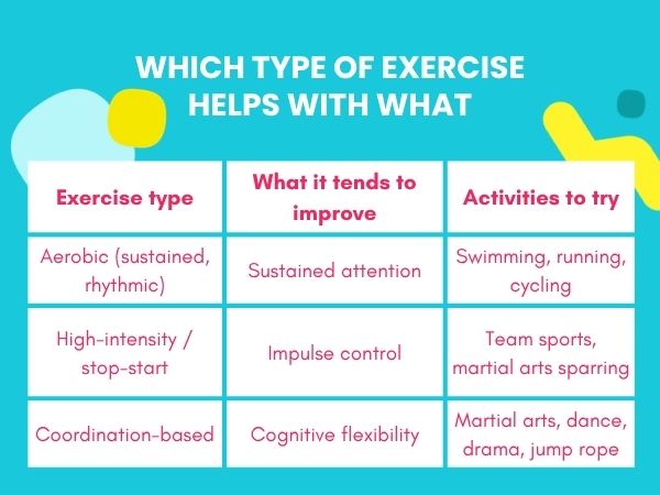 Infographic titled 'Which Type of Exercise Helps With What' on a teal background with yellow accent shapes, showing a table comparing three exercise types for kids with ADHD: aerobic exercise improves sustained attention through swimming, running, and cycling; high-intensity/stop-start exercise improves impulse control through team sports and martial arts sparring; and coordination-based exercise improves cognitive flexibility through martial arts, dance, drama, and jump rope.