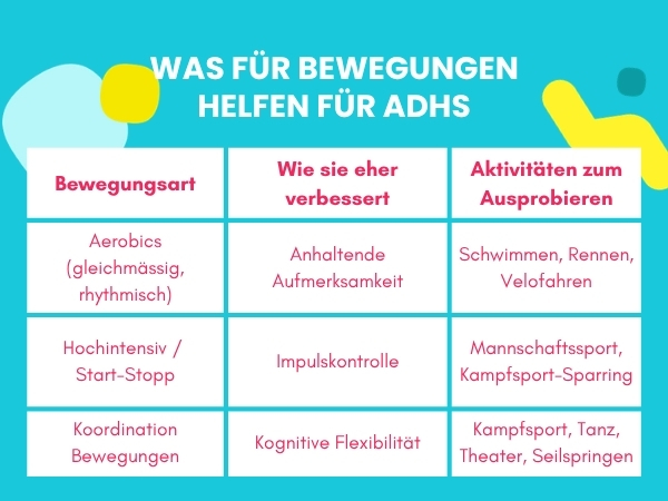 Infografik mit dem Titel 'Was für Bewegungen helfen für ADHS' auf türkisem Hintergrund mit gelben Akzenten, zeigt eine Tabelle mit drei Bewegungsarten für Kinder mit ADHS: Aerobics (gleichmässig, rhythmisch) verbessert die anhaltende Aufmerksamkeit durch Schwimmen, Rennen und Velofahren; hochintensive Start-Stopp-Bewegung verbessert die Impulskontrolle durch Mannschaftssport und Kampfsport-Sparring; koordinationsbasierte Bewegung verbessert die kognitive Flexibilität durch Kampfsport, Tanz, Theater und Seilspringen.