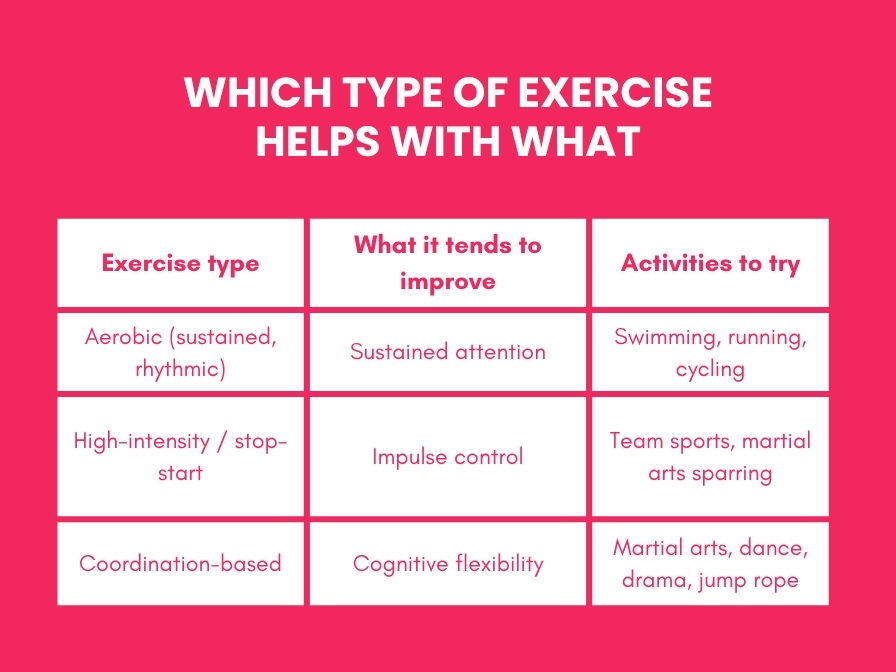 Infographic titled 'Which Type of Exercise Helps With What' on a pink background, showing a table comparing three exercise types for kids with ADHD: aerobic exercise (sustained, rhythmic) improves sustained attention through activities like swimming, running, and cycling; high-intensity/stop-start exercise improves impulse control through team sports and martial arts sparring; and coordination-based exercise improves cognitive flexibility through martial arts, dance, drama, and jump rope.